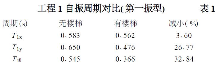 表1 工程1自振周期對(duì)比（振型）