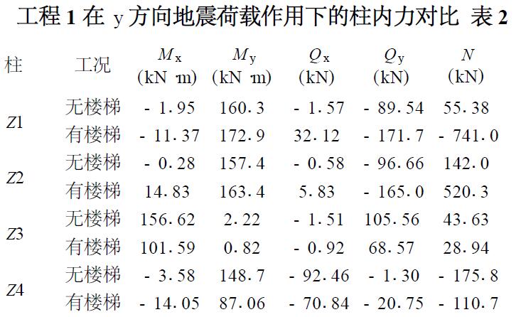 表2 工程1在y方向地震荷載作用下的柱內(nèi)力對(duì)比