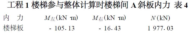 表4 工程1 樓梯參與整體計(jì)算時(shí)樓梯間A 斜板內(nèi)力