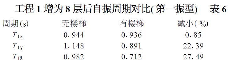 表6 工程1 增為8 層后自振周期對(duì)比( 振型) 