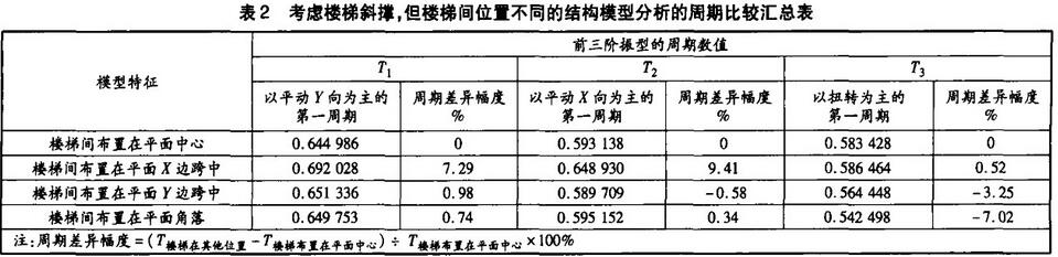 表2 考慮樓梯攜程,但樓梯間位置不同的結構模型分析的周期比較匯總表