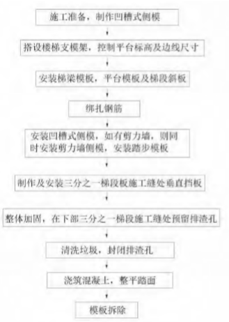 圖1 工藝流程圖